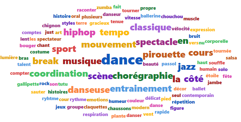 nuage de mots sur le thème de la danse